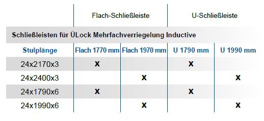 Schliessleiste MF Inductive Tabelle