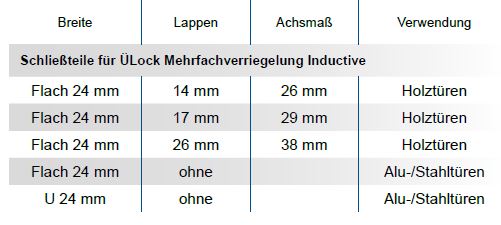 Schliessteile MF Inductive Tabelle